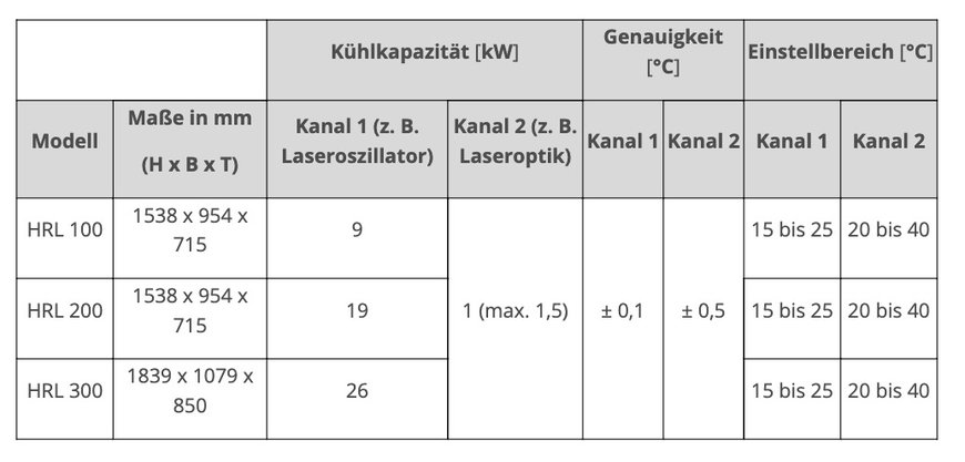 Duales Kühl- und Temperiergerät vereint die Power von zwei Systemen